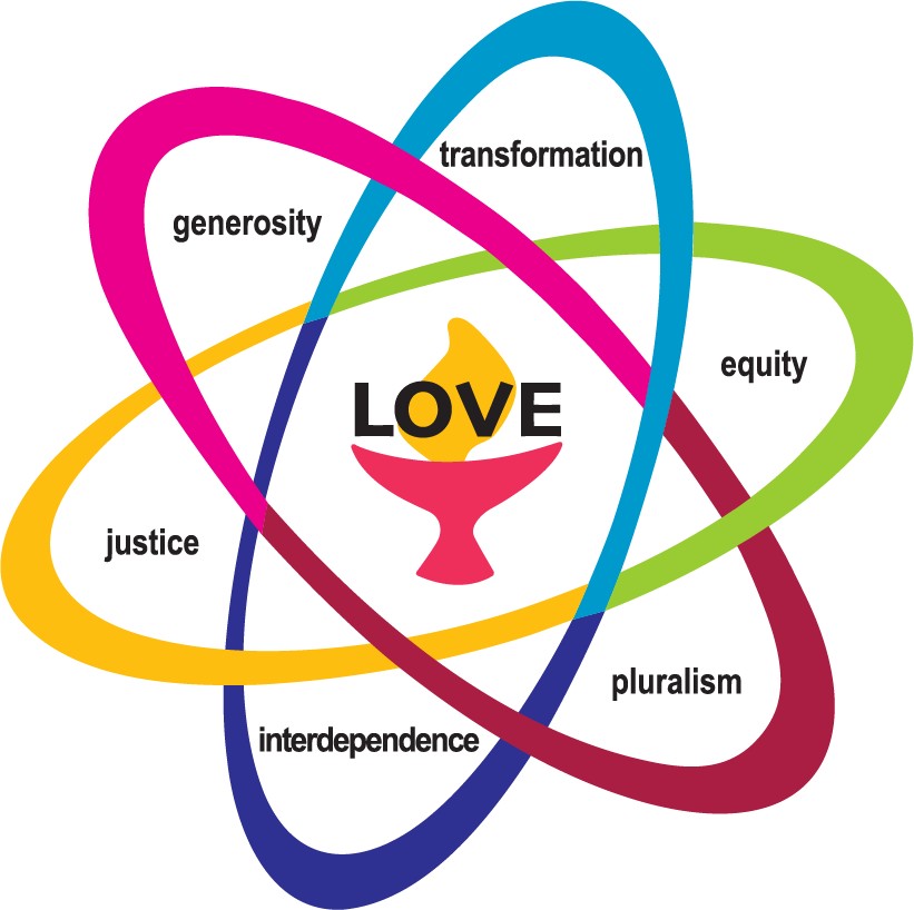 The UU Atom. A rainbow series of ovals with a chalice in the center. In the loops of the ovals are our 7 tenants. The chalice in the center says Love